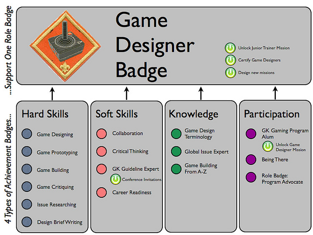 Badge System Design: choose from different badge types